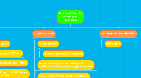 Mind Map: Services offered by Information Technology