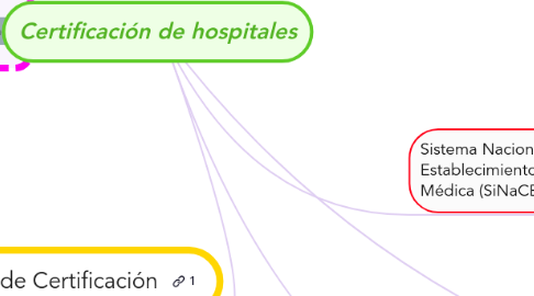 Mind Map: Certificación de hospitales