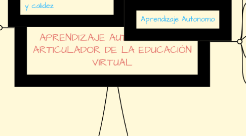 Mind Map: APRENDIZAJE AUTÓNOMO: EJE ARTICULADOR DE LA EDUCACIÓN VIRTUAL