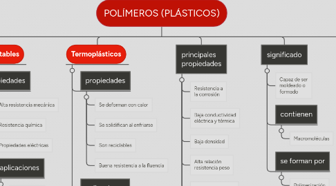 Mind Map: POLÍMEROS (PLÁSTICOS)