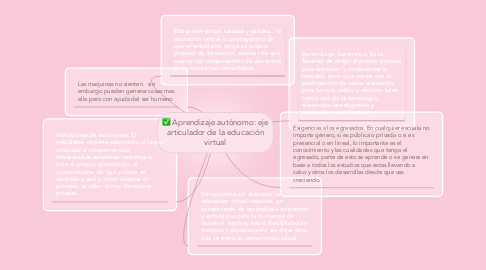 Mind Map: Aprendizaje autónomo: eje articulador de la educación virtual