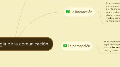 Mind Map: Psicología de la comunicación.