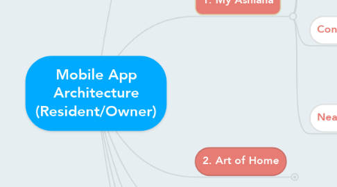 Mind Map: Mobile App Architecture (Resident/Owner)