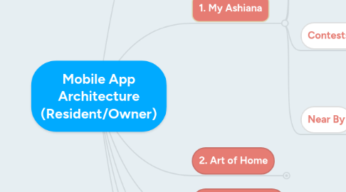 Mind Map: Mobile App Architecture (Resident/Owner)