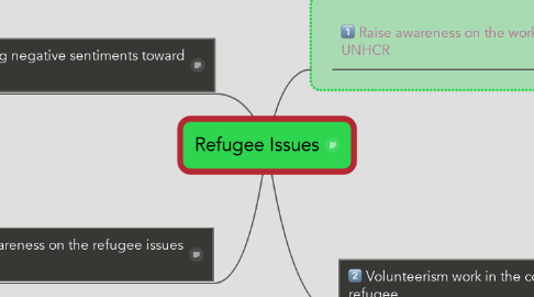 Mind Map: Refugee Issues