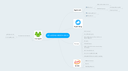 Mind Map: SỐ LƯỢNG MƯỢN SÁCH
