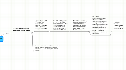 Mind Map: Jihad Jane