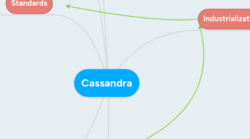 Mind Map: Cassandra