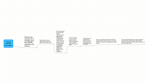 Mind Map: Terrorist Internet Recruiting