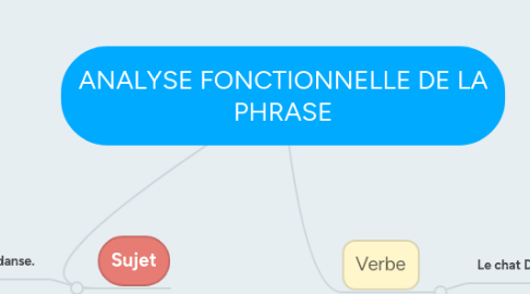 Mind Map: ANALYSE FONCTIONNELLE DE LA PHRASE