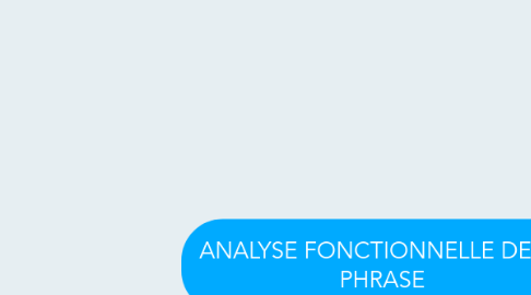 Mind Map: ANALYSE FONCTIONNELLE DE LA PHRASE