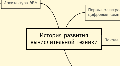 Mind Map: История развития вычислительной техники