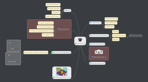 Mind Map: Сайты школ