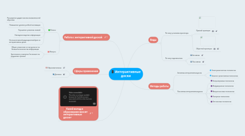 Mind Map: Интерактивные доски