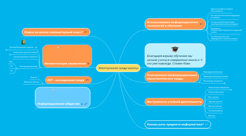 Mind Map: Электронная среда школы