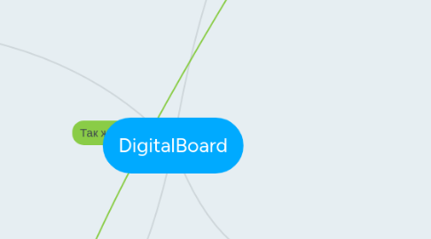 Mind Map: DigitalBoard