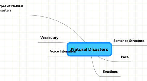 Mind Map: Natural Disasters