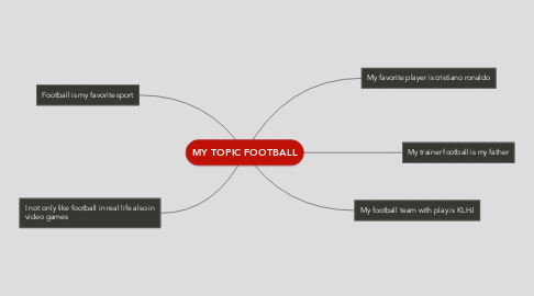 Mind Map: MY TOPIC FOOTBALL
