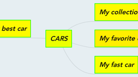 Mind Map: CARS