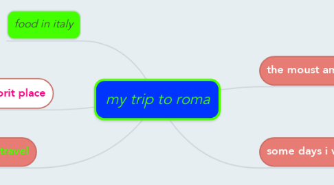 Mind Map: my trip to roma