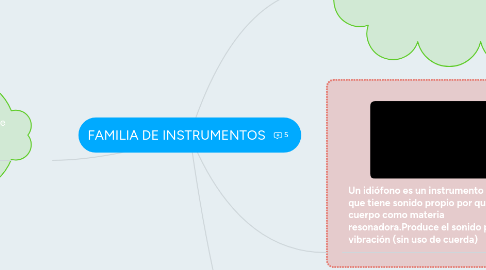 Mind Map: FAMILIA DE INSTRUMENTOS