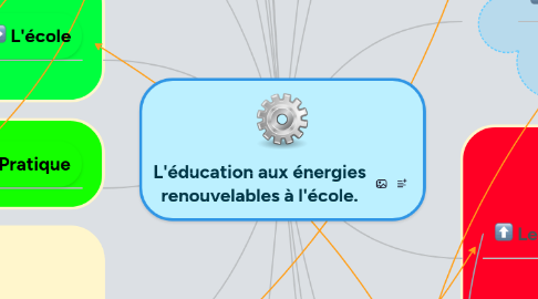 Mind Map: L'éducation aux énergies renouvelables à l'école.