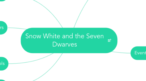 Mind Map: Snow White and the Seven Dwarves