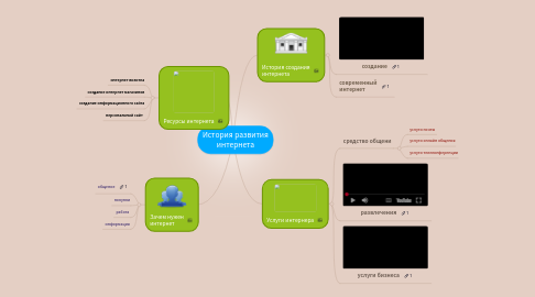 Mind Map: История развития интернета