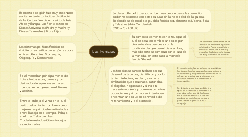Mind Map: Los Fenicios