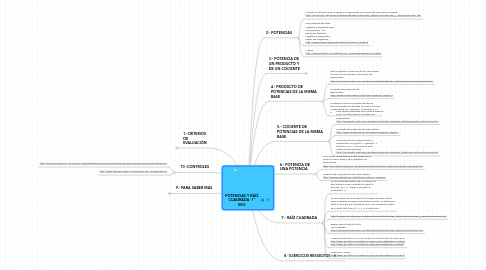 Mind Map: POTENCIAS Y RAÍZ CUADRADA -1º ESO