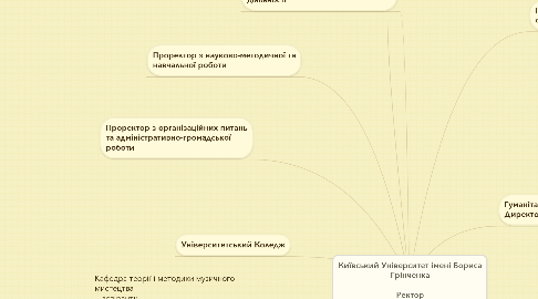 Mind Map: Київський Університет імені Бориса Грінченка  Ректор