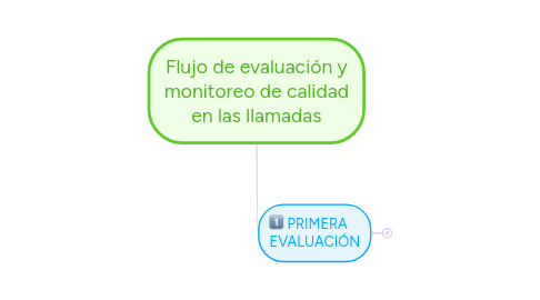 Mind Map: Flujo de evaluación y monitoreo de calidad en las llamadas