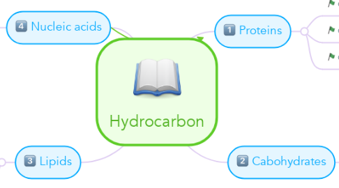 Mind Map: Hydrocarbon