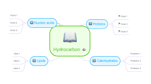 Mind Map: Hydrocarbon