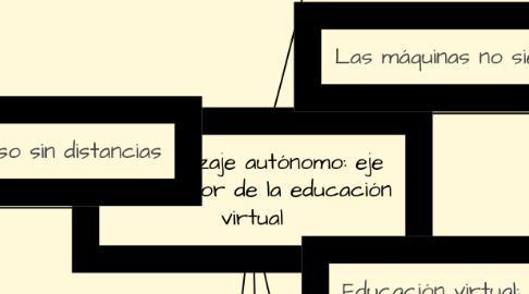 Mind Map: Aprendizaje autónomo: eje articulador de la educación virtual