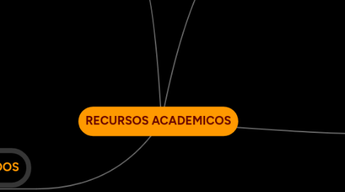 Mind Map: RECURSOS ACADEMICOS