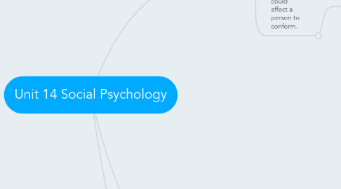 Mind Map: Unit 14 Social Psychology