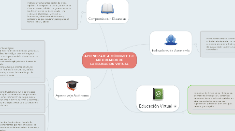 Mind Map: APRENDIZAJE AUTÓNOMO: EJE ARTICULADOR DE LA EDUCACIÓN VIRTUAL