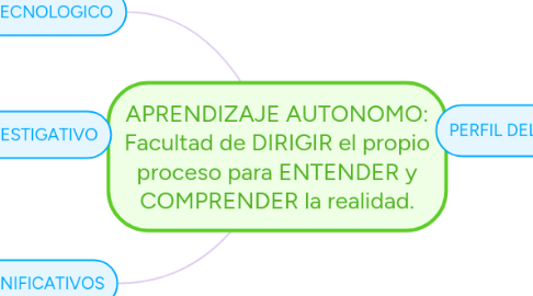 Mind Map: APRENDIZAJE AUTONOMO: Facultad de DIRIGIR el propio proceso para ENTENDER y COMPRENDER la realidad.