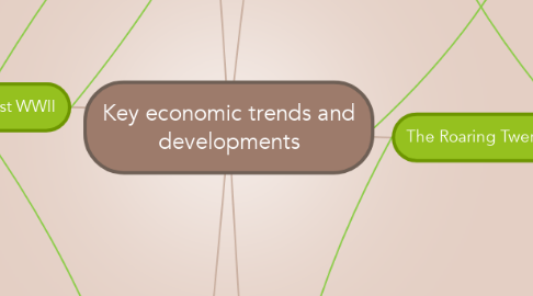 Mind Map: Key economic trends and developments