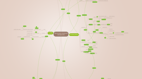 Mind Map: Key economic trends and developments