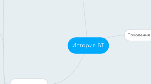 Mind Map: История ВТ