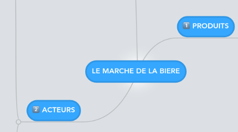 Mind Map: LE MARCHE DE LA BIERE