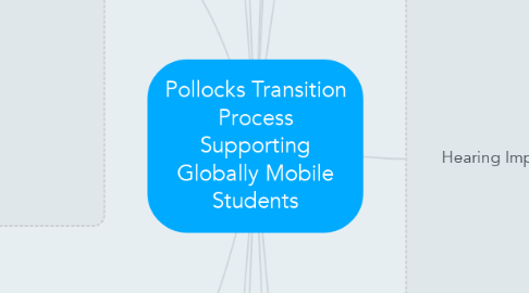 Mind Map: Pollocks Transition Process Supporting Globally Mobile Students
