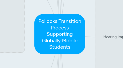 Mind Map: Pollocks Transition Process Supporting Globally Mobile Students