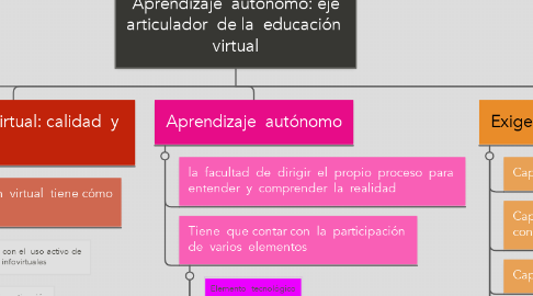 Mind Map: Aprendizaje  autónomo: eje articulador  de la  educación  virtual