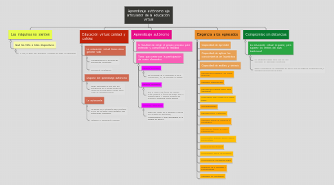 Mind Map: Aprendizaje autónomo: eje articulador de la educación virtual