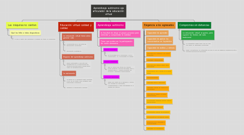 Mind Map: Aprendizaje  autónomo: eje articulador  de la  educación  virtual