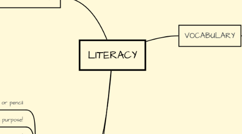 Mind Map: LITERACY