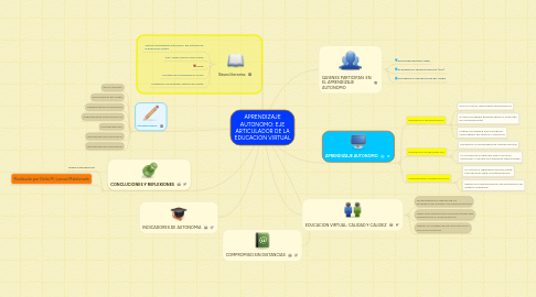 Mind Map: APRENDIZAJE AUTONOMO: EJE ARTICULADOR DE LA EDUCACION VIRTUAL